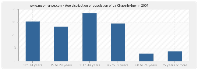 Age distribution of population of La Chapelle-Iger in 2007